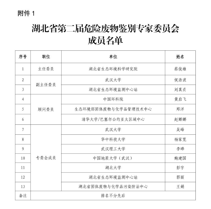 湖北省危险废物鉴别专家委员会换届及专家库成员更新名单公布！