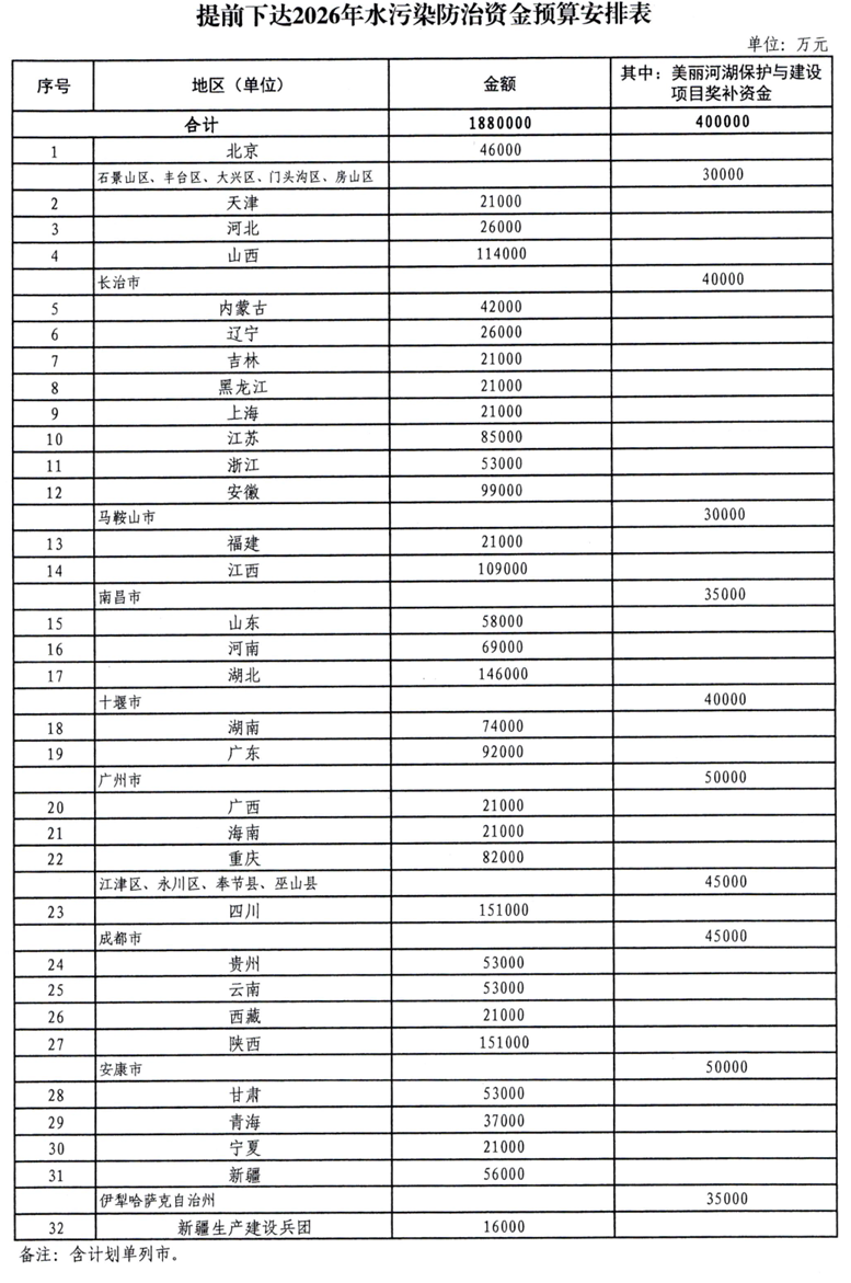 540亿元！财政部提前下达2026年治气、治水、治土等资金预算