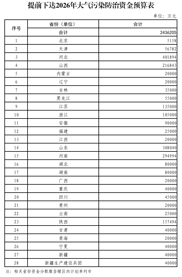 540亿元！财政部提前下达2026年治气、治水、治土等资金预算