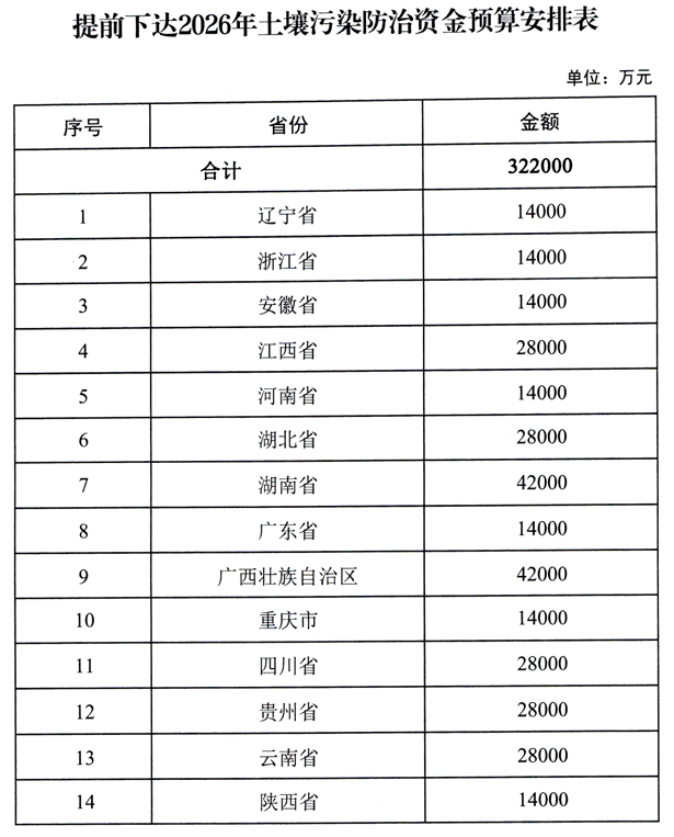 540亿元！财政部提前下达2026年治气、治水、治土等资金预算