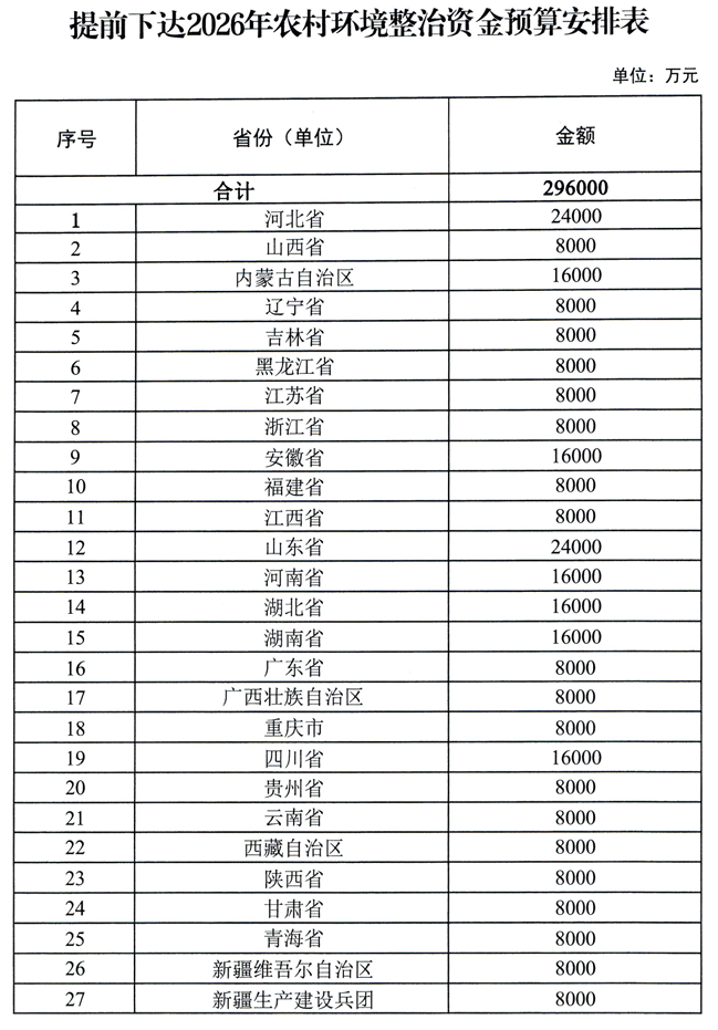 540亿元！财政部提前下达2026年治气、治水、治土等资金预算
