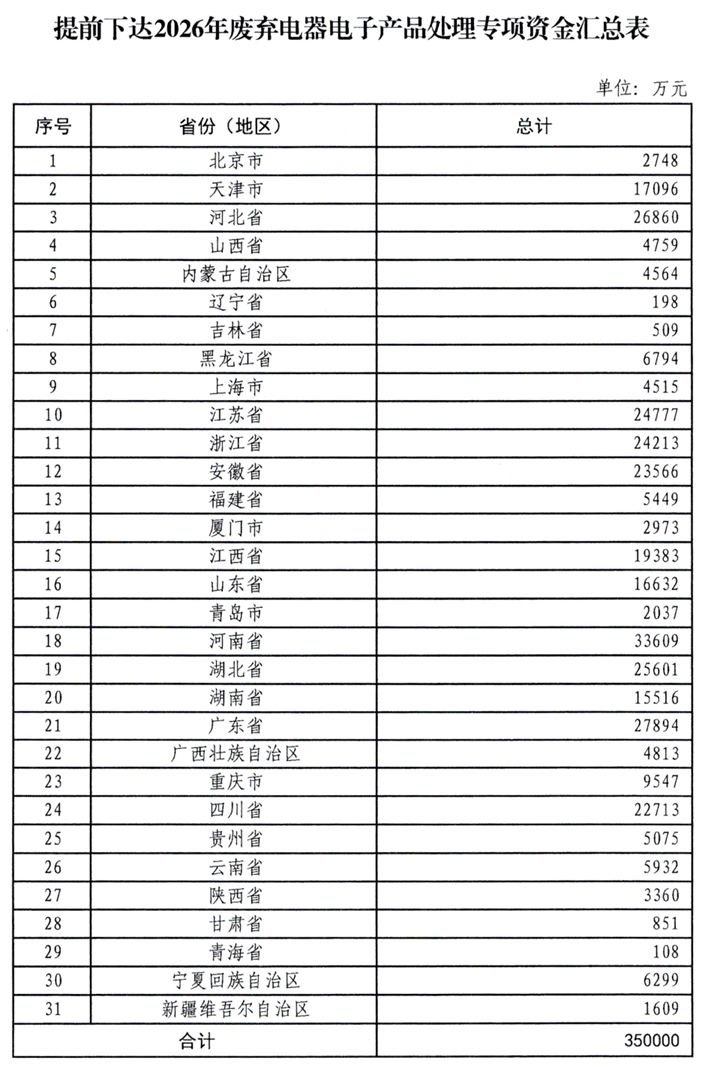 540亿元！财政部提前下达2026年治气、治水、治土等资金预算