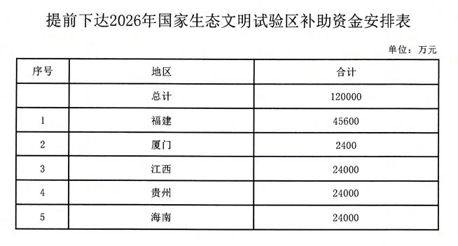 540亿元！财政部提前下达2026年治气、治水、治土等资金预算