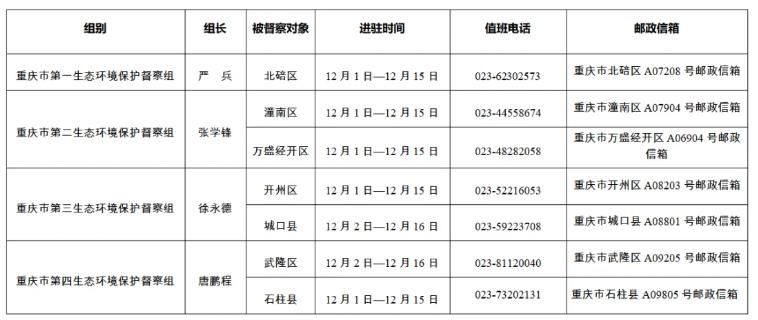 重庆市第二轮第四批生态环境保护例行督察全部实现督察进驻