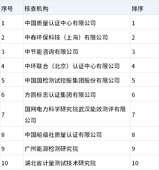 湖北省2024年度碳排放核查机构评估结果公示