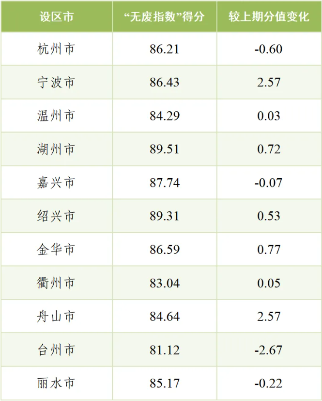 浙江省发布2025年三季度“无废指数”