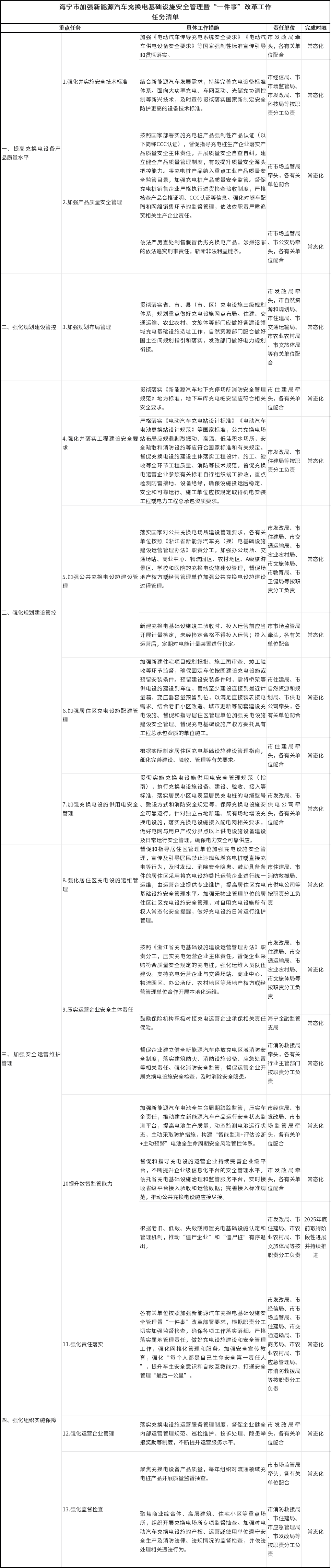 《海宁市加强新能源汽车充换电基础设施安全管理暨“一件事”改革工作任务清单》印发