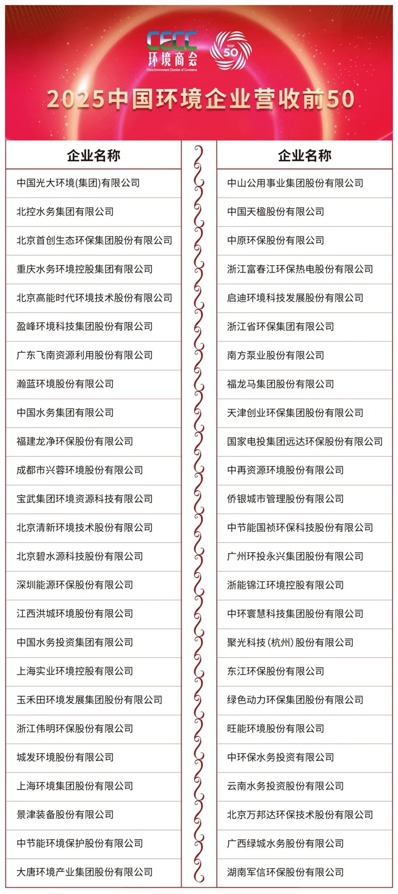 重磅!2025中国环境企业营收前50发展报告及名录发布