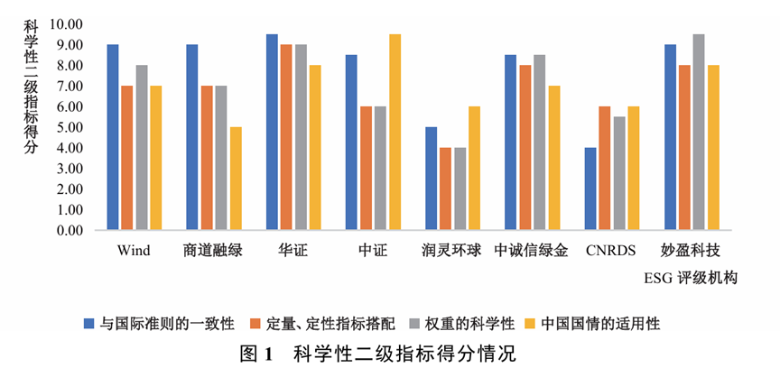 文献分析 | 中国主流ESG评级的再评估