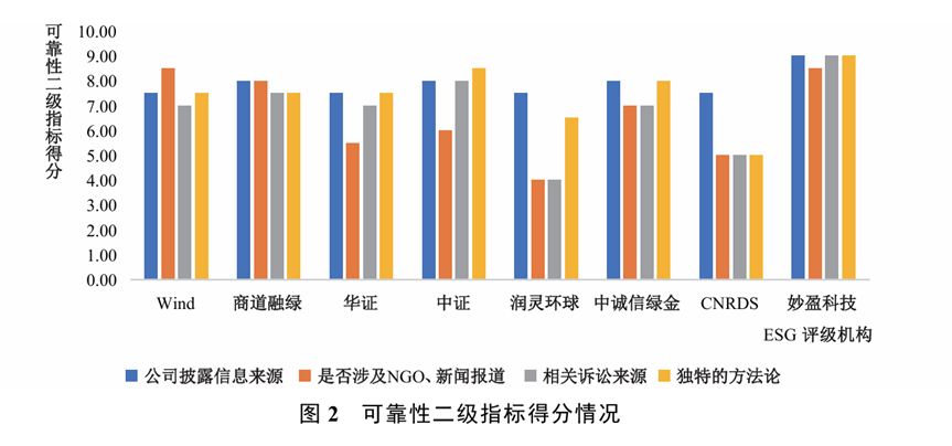 文献分析 | 中国主流ESG评级的再评估