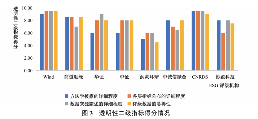 文献分析 | 中国主流ESG评级的再评估