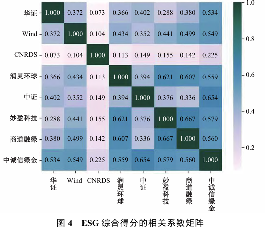 文献分析 | 中国主流ESG评级的再评估