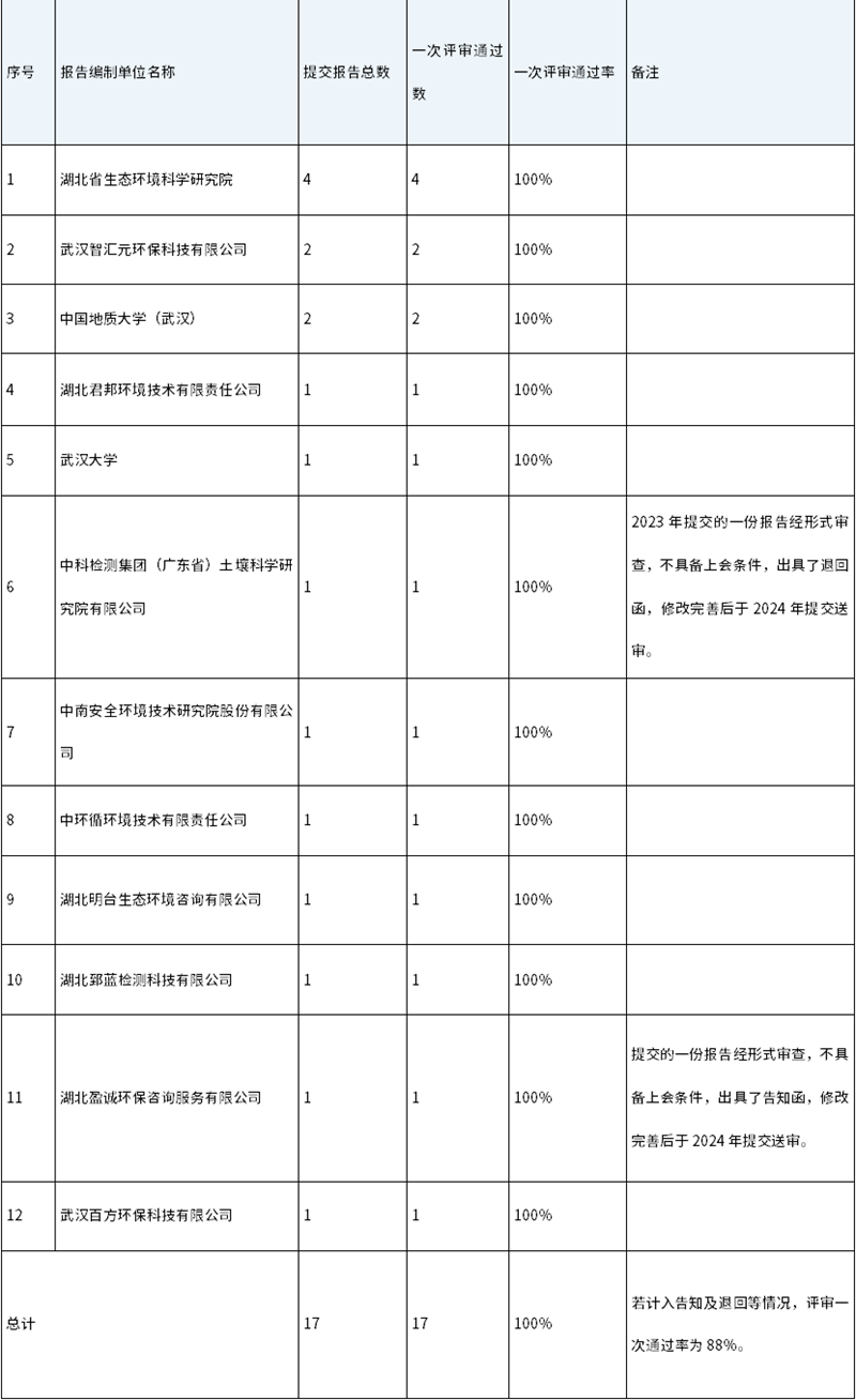 湖北省公开2024年度建设用地土壤污染风险评估、效果评估报告评审情况！