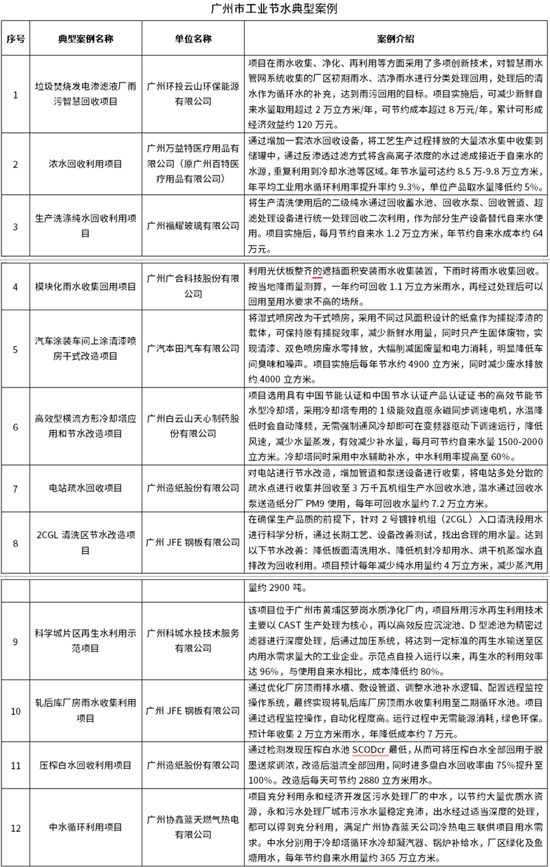 12个项目！广州市工业节水典型案例公布