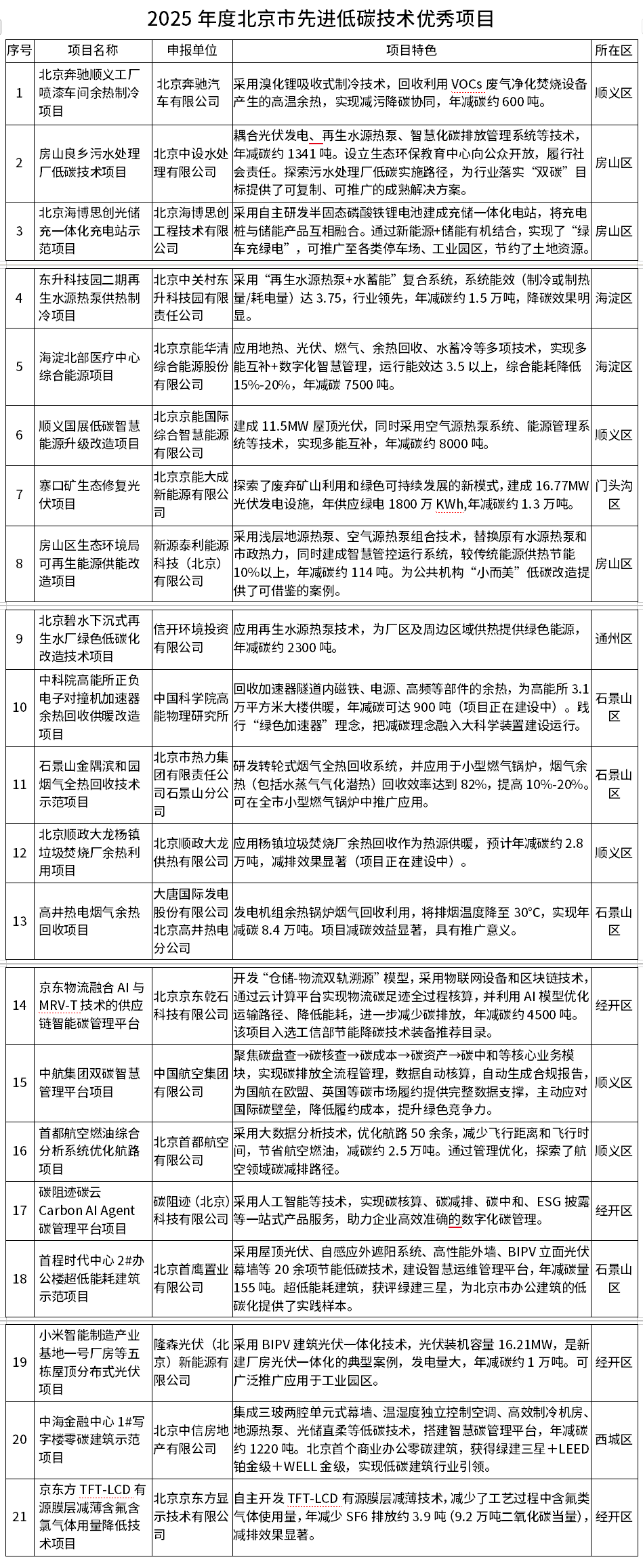北京市2025年度优秀低碳技术项目和典型案例公布！