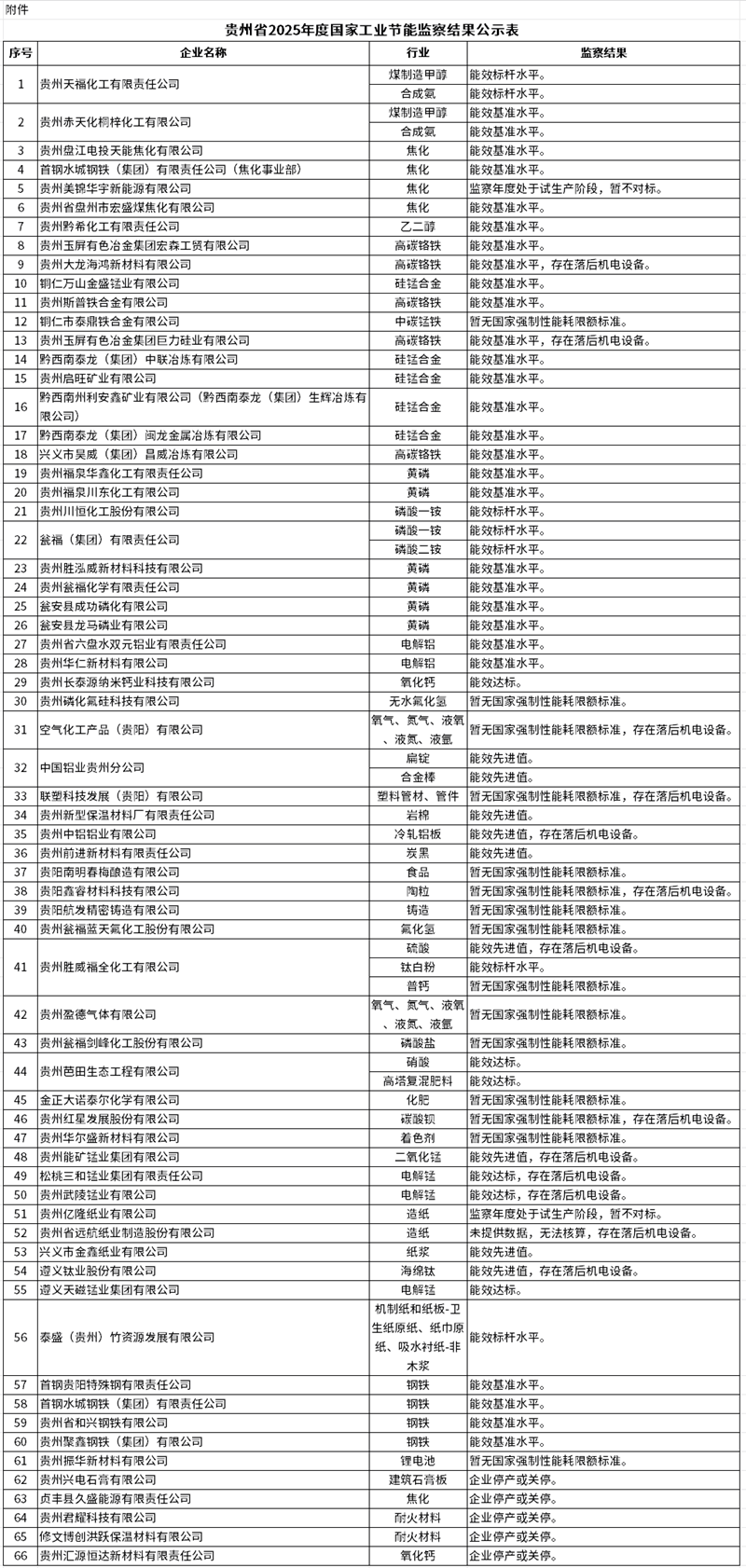 贵州省2025年度国家工业节能监察结果公示