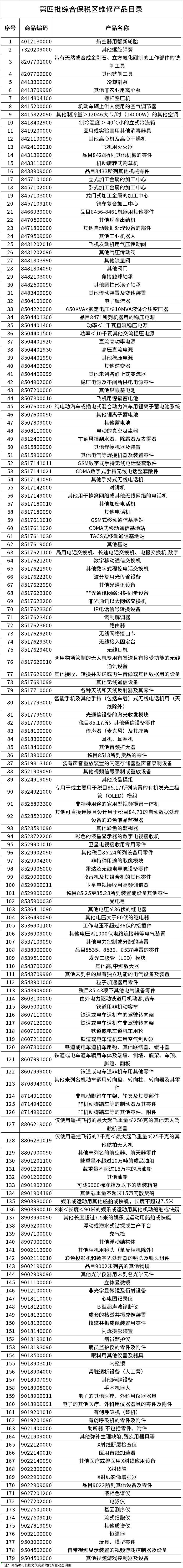 商务部、生态环境部、海关总署公布第四批综合保税区维修产品目录