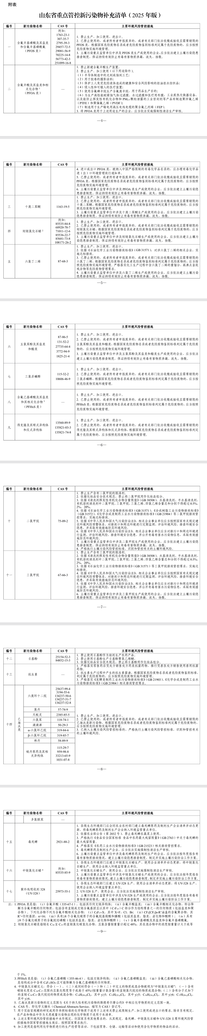 《山东省重点管控新污染物补充清单（2025年版）》印发，2026年2月1日起施行