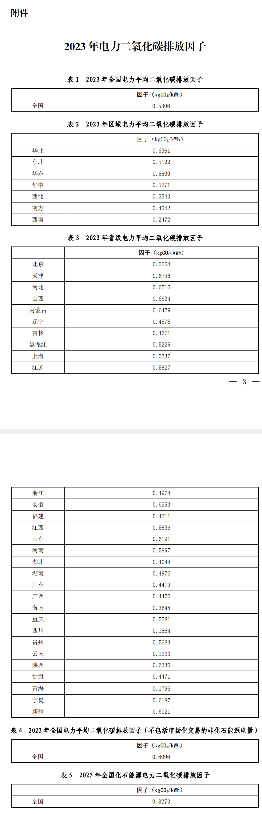 2023年电力二氧化碳排放因子发布!