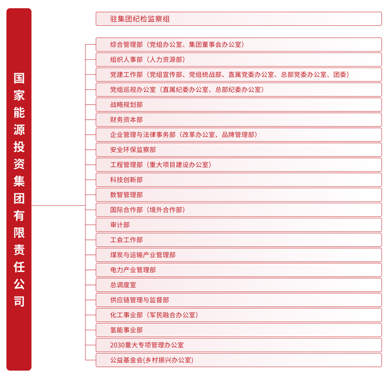 国家能源集团“组织架构”重大调整