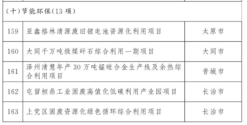 节能环保13项、生态修复治理9项！山西2026年省级重点工程项目名单公布