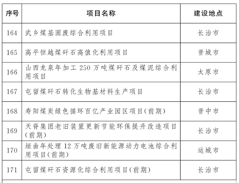 节能环保13项、生态修复治理9项！山西2026年省级重点工程项目名单公布