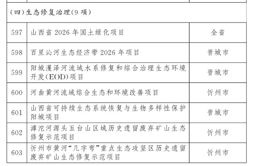 节能环保13项、生态修复治理9项！山西2026年省级重点工程项目名单公布