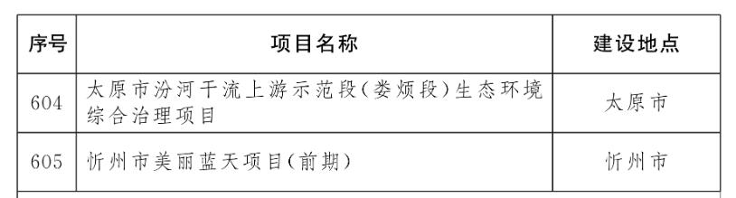 节能环保13项、生态修复治理9项！山西2026年省级重点工程项目名单公布