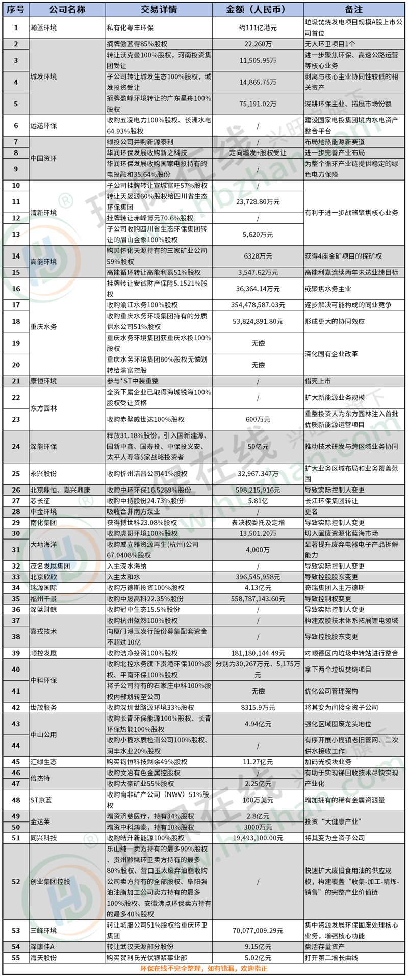 2025年终盘点 | 从55起收并购看环保市场:整合加速,资本逻辑生变