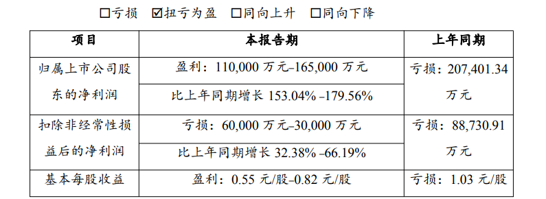 盘点：储能上市企业发布业绩预告 超六成实现利润增长