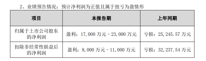 盘点：储能上市企业发布业绩预告 超六成实现利润增长