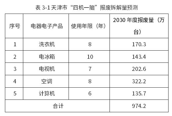 《天津市废弃电器电子产品处理发展规划（2026-2030年）（征求意见稿）》公开征求意见