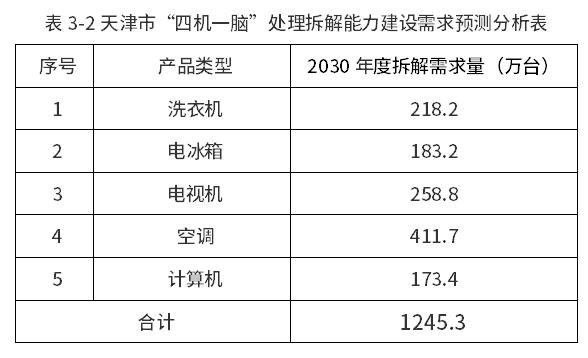 《天津市废弃电器电子产品处理发展规划（2026-2030年）（征求意见稿）》公开征求意见