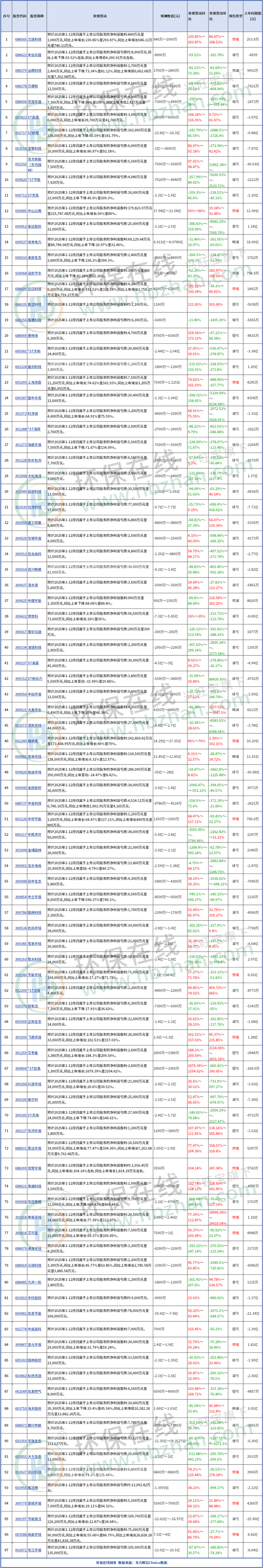 97家上市环境公司预告2025年净利润情况,同比预增的不到两成