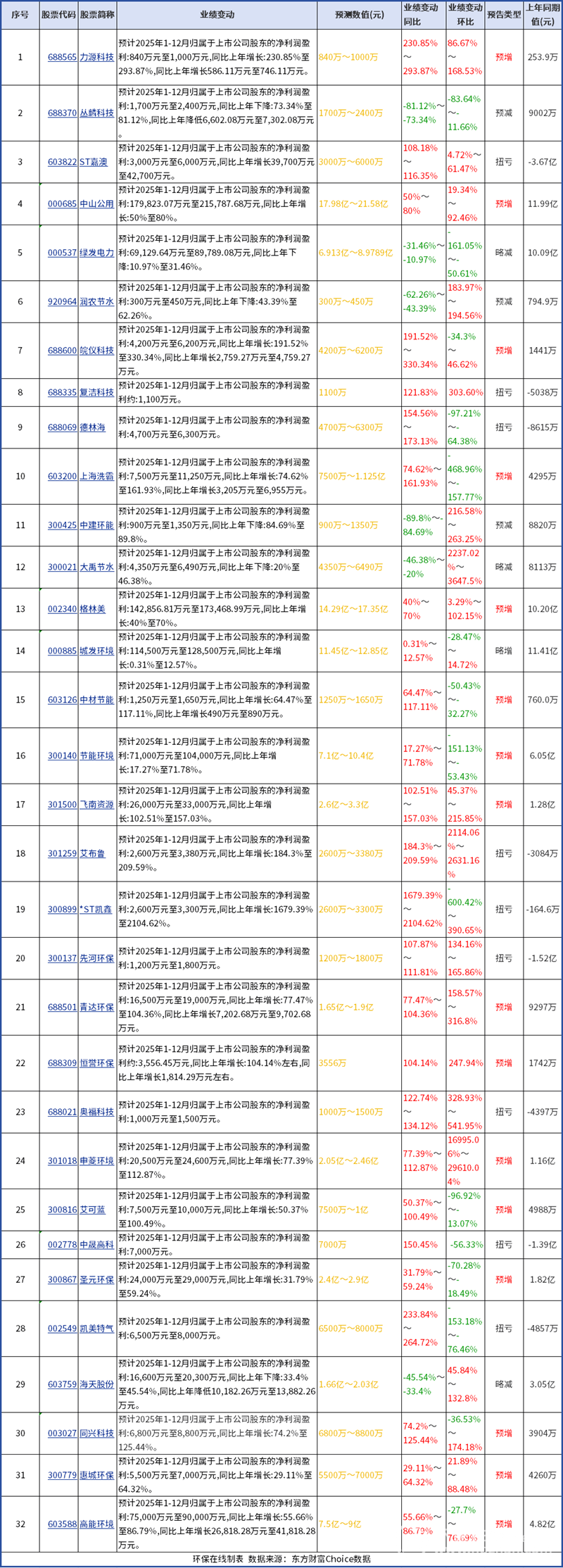 2025年，哪些上市环境公司还在赚钱？