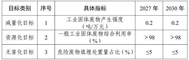 《浙江省“十五五”工业固体废物污染环境防治规划（征求意见稿）》公开征求意见