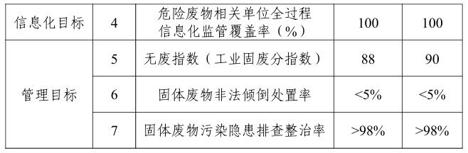 《浙江省“十五五”工业固体废物污染环境防治规划（征求意见稿）》公开征求意见