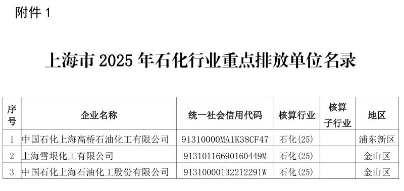 上海市纳入全国2025年度温室气体排放报告与核查工作范围的部分重点行业企业名单发布