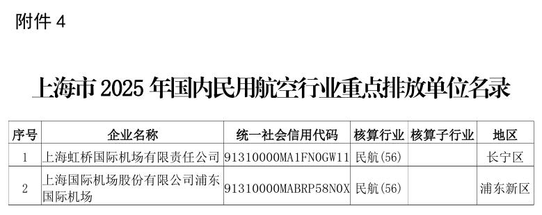 上海市纳入全国2025年度温室气体排放报告与核查工作范围的部分重点行业企业名单发布