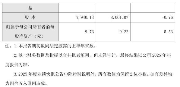 首批5家上市环境公司披露2025年业绩快报