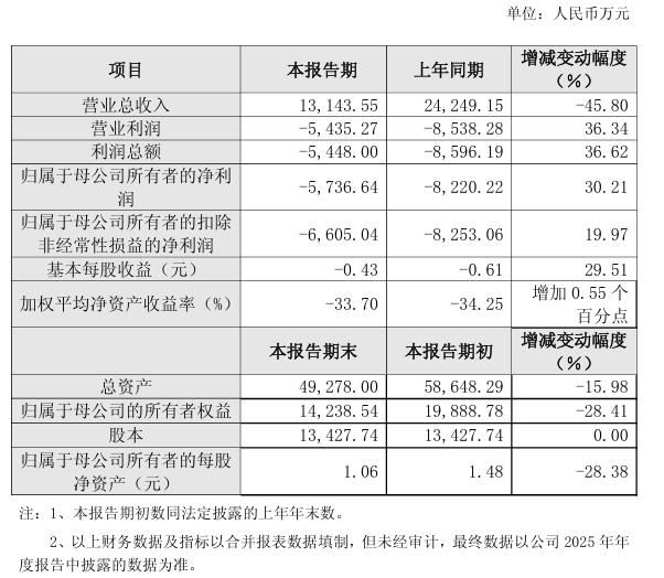首批5家上市环境公司披露2025年业绩快报