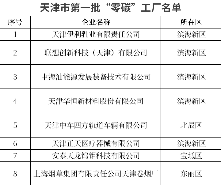 天津市工业和信息化局公布第一批“零碳”工厂名单！