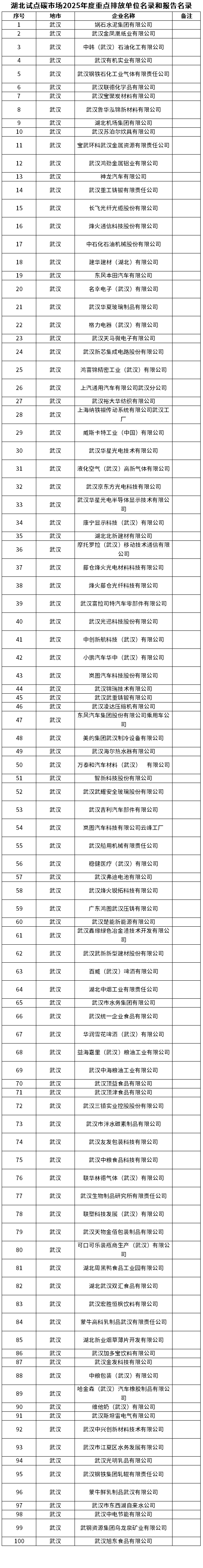 湖北试点碳市场2025年度重点排放单位名录和报告名录公示！