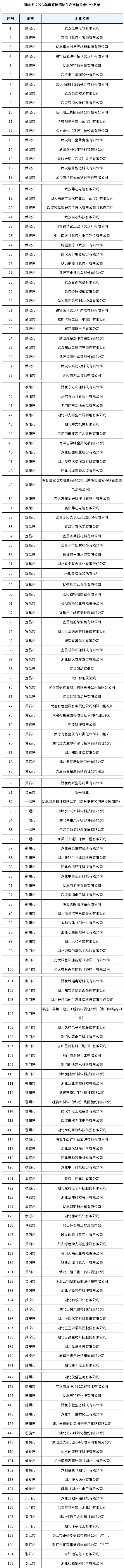 湖北省2026年度清洁生产审核重点企业名单发布