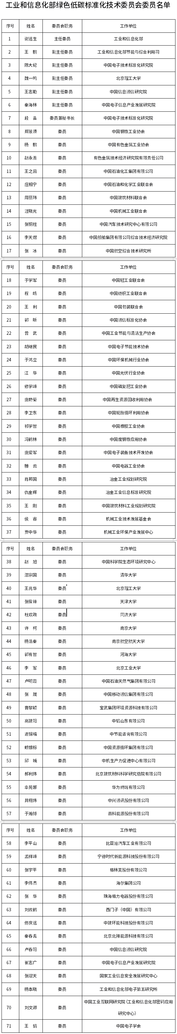 绿色低碳标准化技术委员会成立 工信部公布71名委员名单