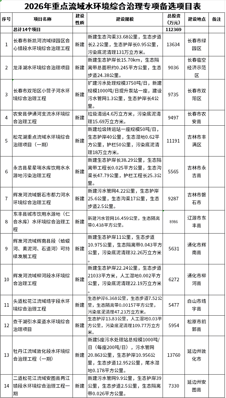 总投资超11亿！吉林2026年重点流域水环境治理备选项目公示