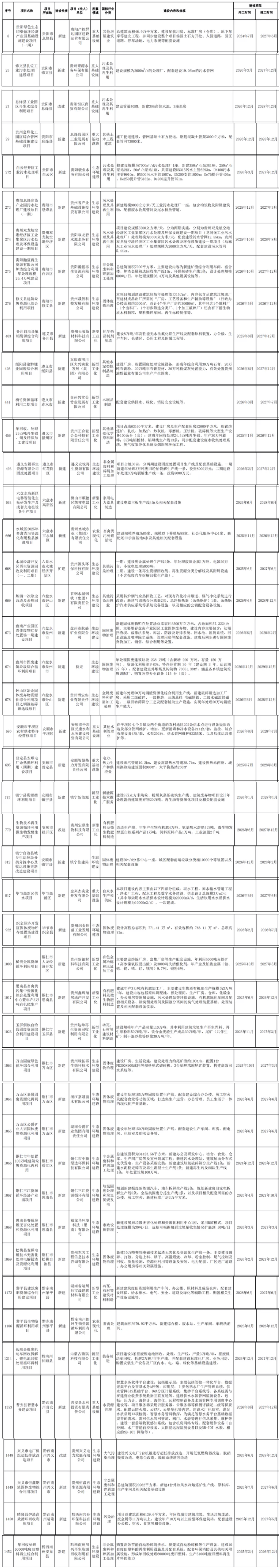 总投9654亿，含46个环保项目！贵州发布2026年重点民间投资项目清单