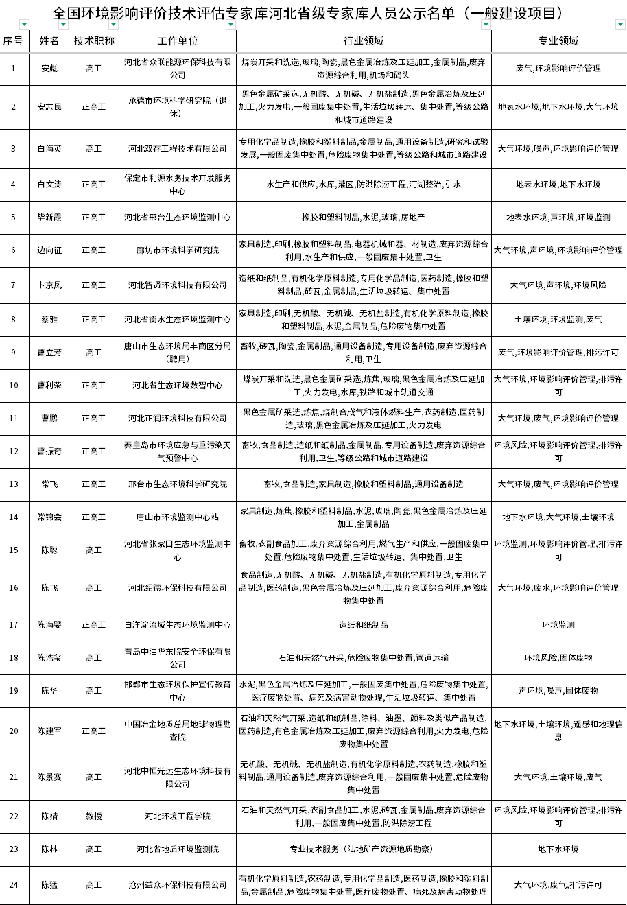 全国环境影响评价技术评估专家库河北省级专家库人员名单公示！