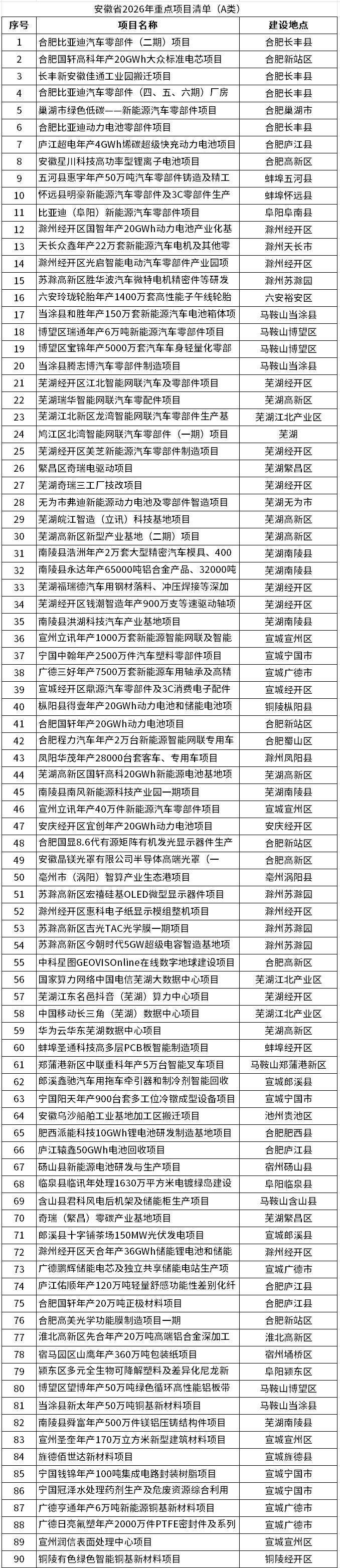 安徽省2026年重点项目清单出炉 新能源汽车及储能是重中之重