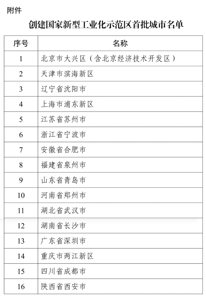 16个上榜！工信部公布创建国家新型工业化示范区首批城市名单